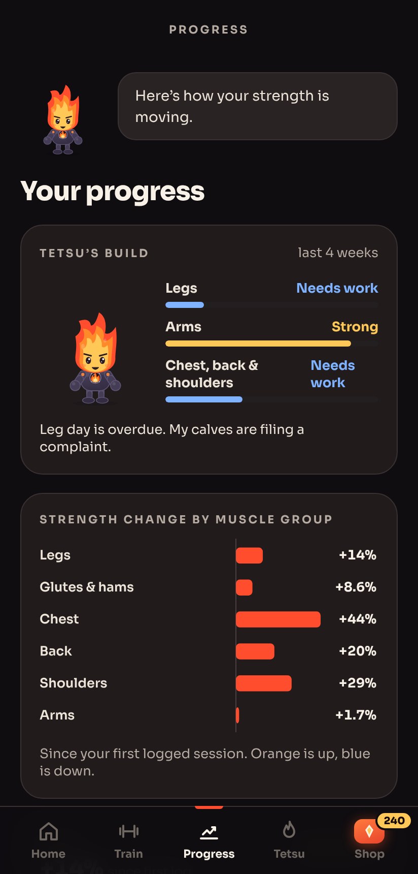 Tetsu's build chart and strength change by muscle group, all up since the first logged session