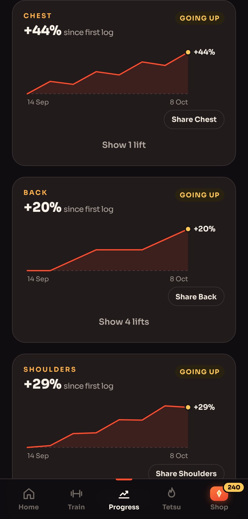 Chest, back and shoulders trend lines, each one up since the first logged session